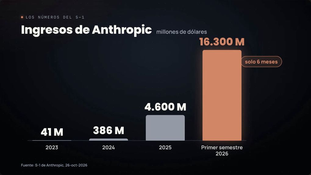 Gráfico del video con los ingresos de Anthropic entre 2023 y el primer semestre de 2026