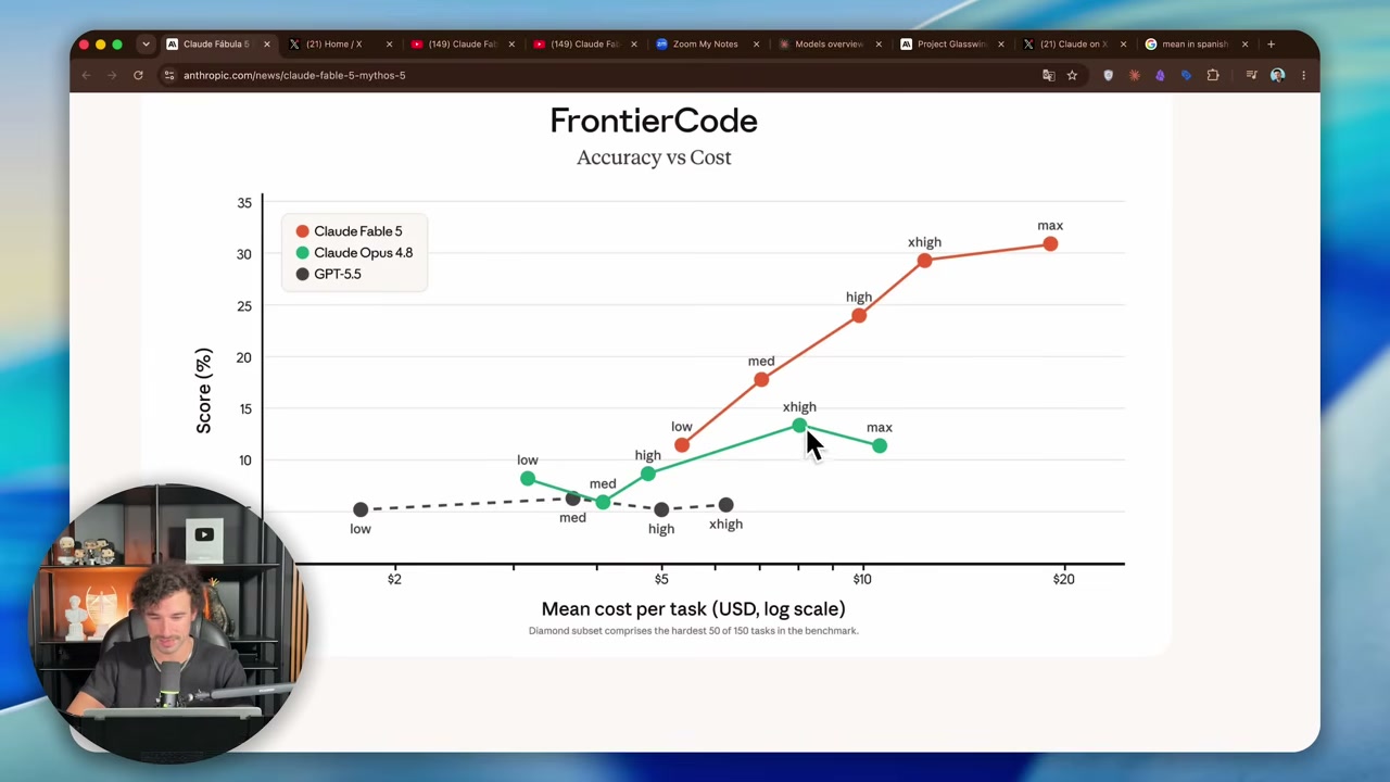 Gráfico histórico de FrontierCode que relaciona coste medio y puntuación de Fable 5