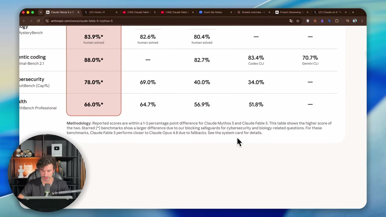 Notas de metodología bajo la tabla conjunta de Fable 5 y Mythos revisada en el video