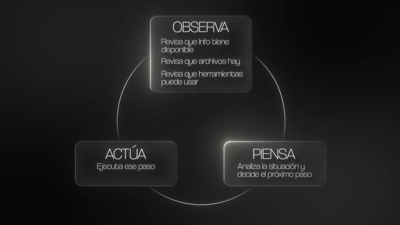 Diagrama del video con el ciclo de observar, pensar y actuar conectado por flechas